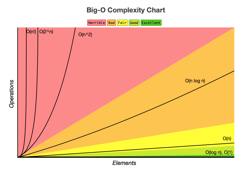 Big-O Complexity Chart